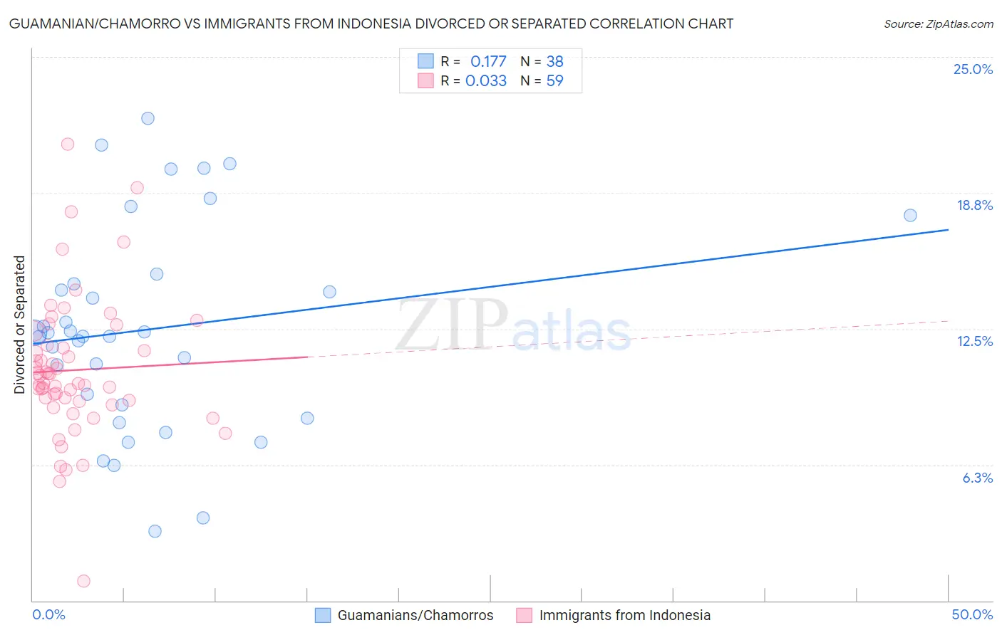 Guamanian/Chamorro vs Immigrants from Indonesia Divorced or Separated