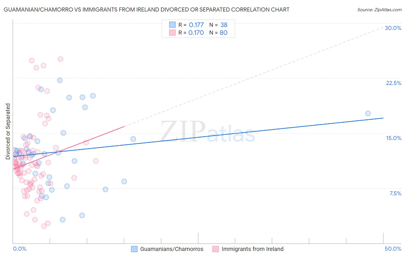 Guamanian/Chamorro vs Immigrants from Ireland Divorced or Separated