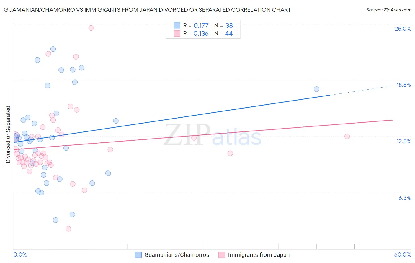 Guamanian/Chamorro vs Immigrants from Japan Divorced or Separated