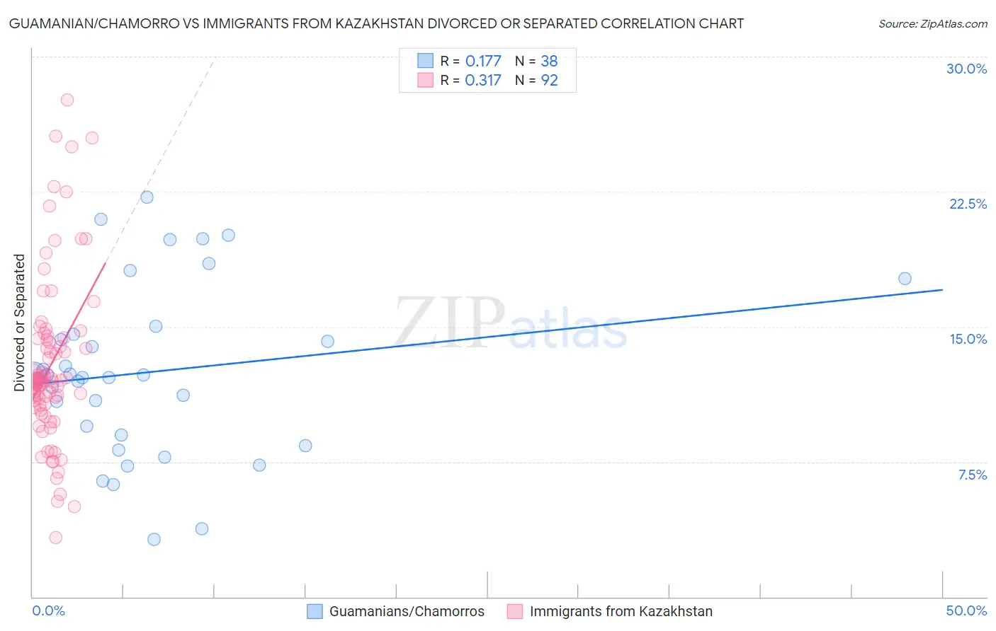 Guamanian/Chamorro vs Immigrants from Kazakhstan Divorced or Separated