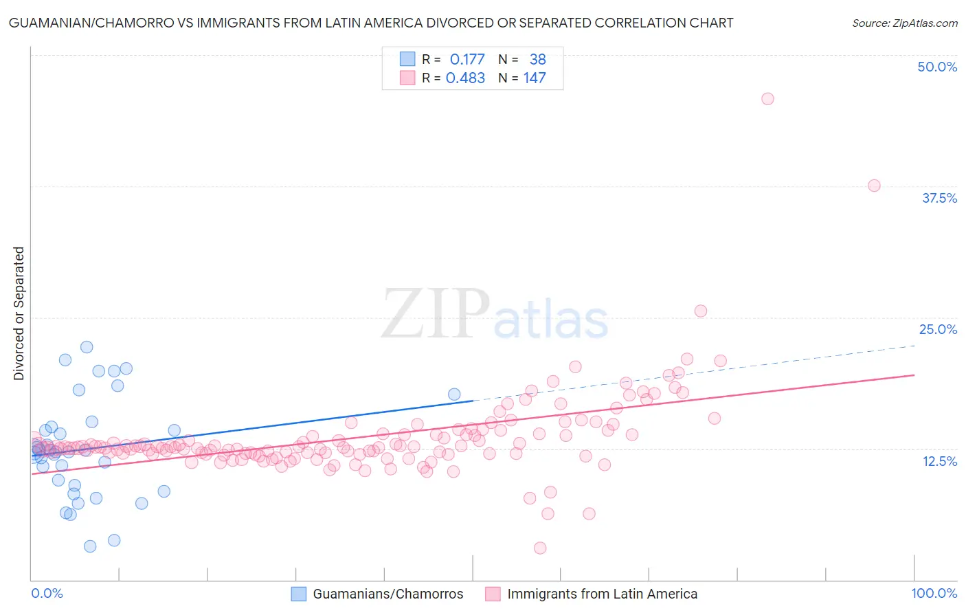 Guamanian/Chamorro vs Immigrants from Latin America Divorced or Separated