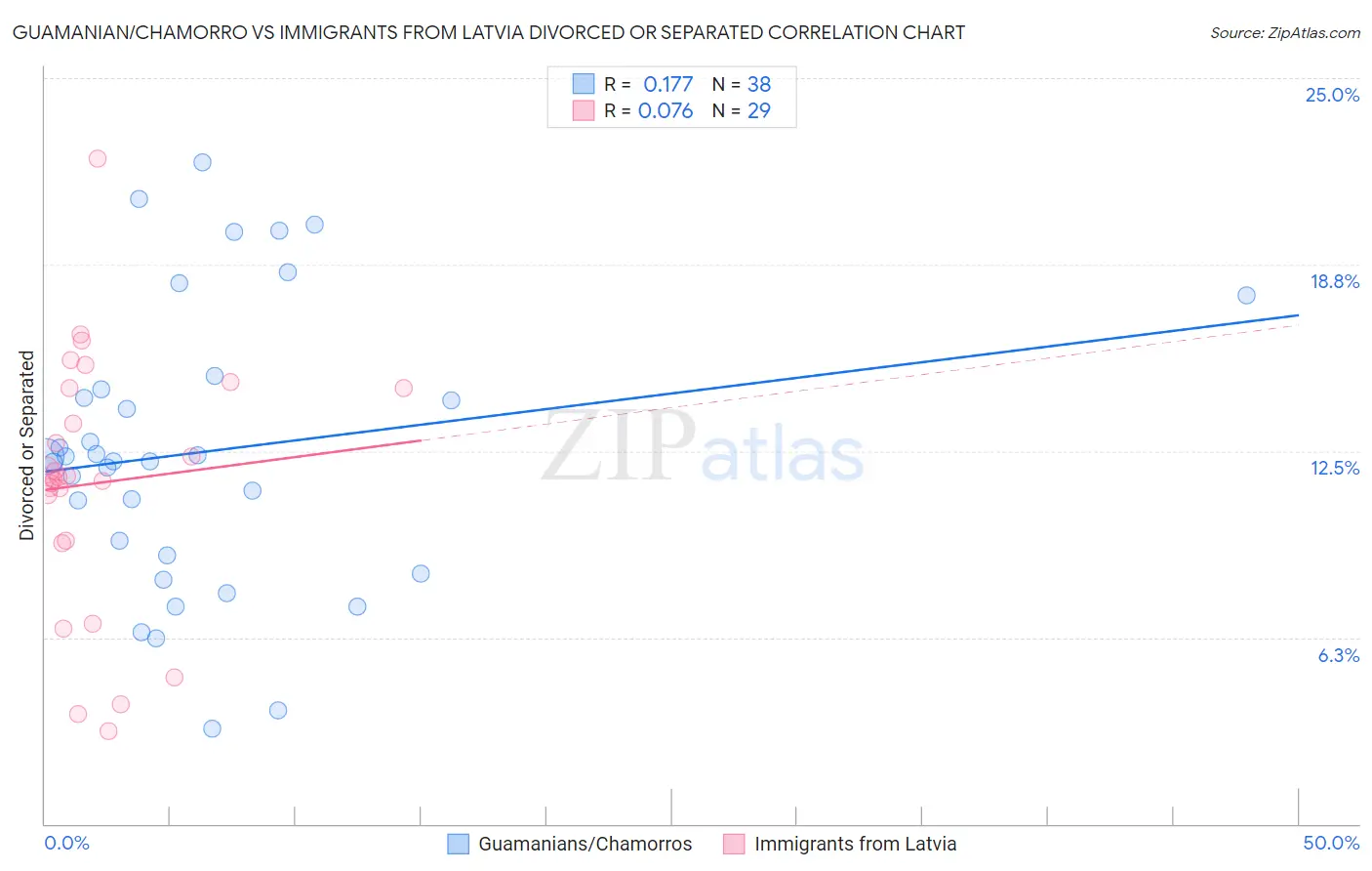 Guamanian/Chamorro vs Immigrants from Latvia Divorced or Separated