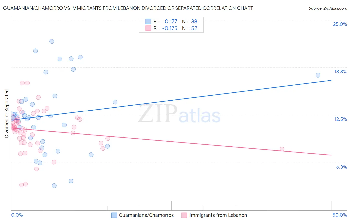 Guamanian/Chamorro vs Immigrants from Lebanon Divorced or Separated