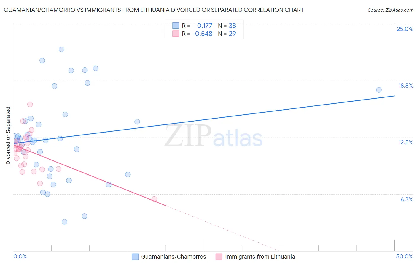 Guamanian/Chamorro vs Immigrants from Lithuania Divorced or Separated
