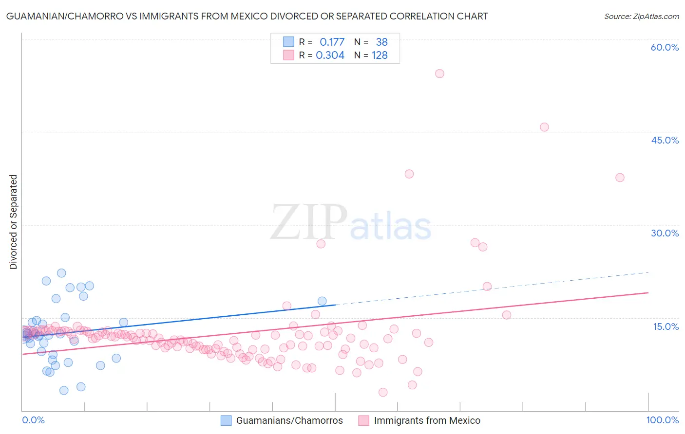 Guamanian/Chamorro vs Immigrants from Mexico Divorced or Separated