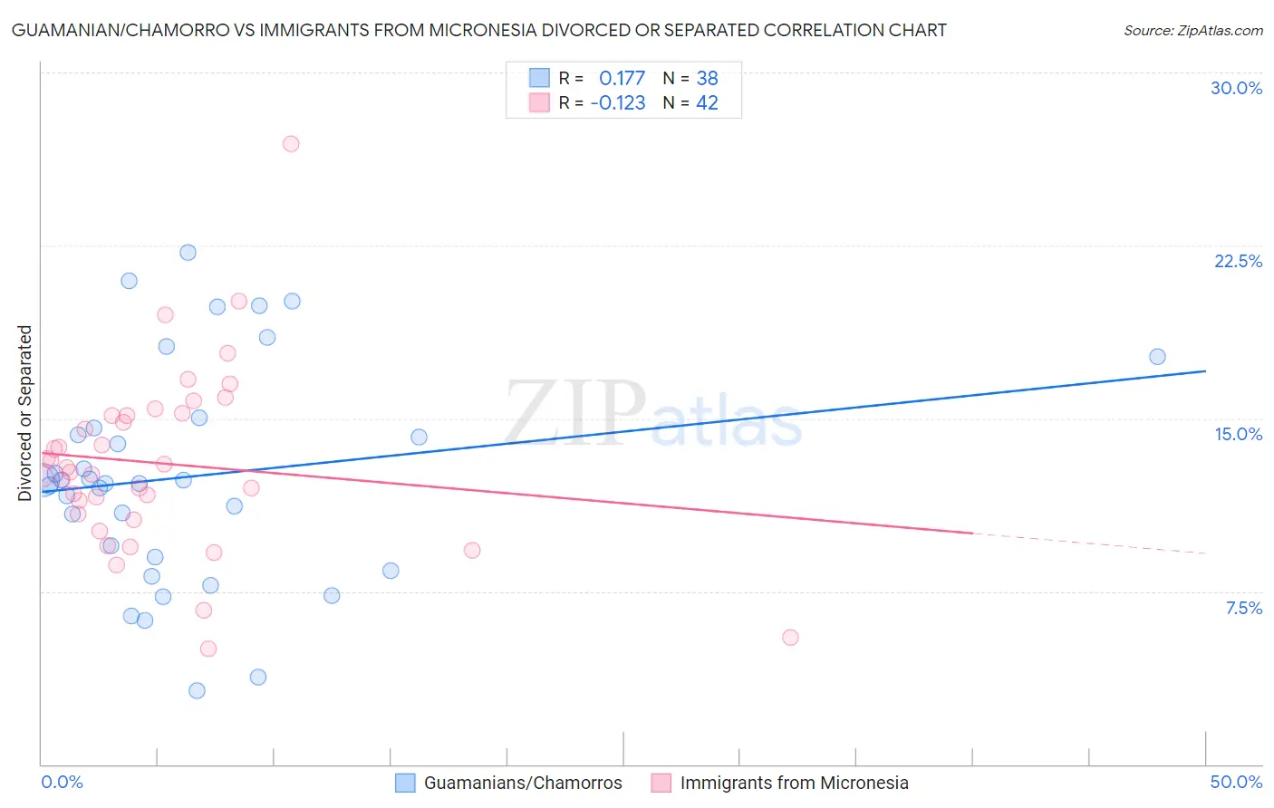 Guamanian/Chamorro vs Immigrants from Micronesia Divorced or Separated