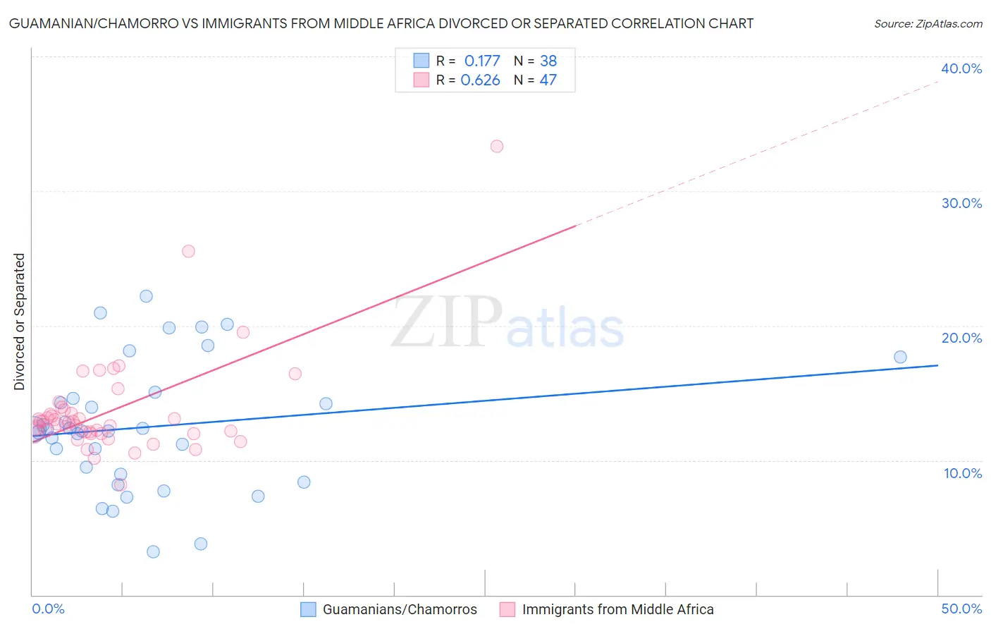 Guamanian/Chamorro vs Immigrants from Middle Africa Divorced or Separated