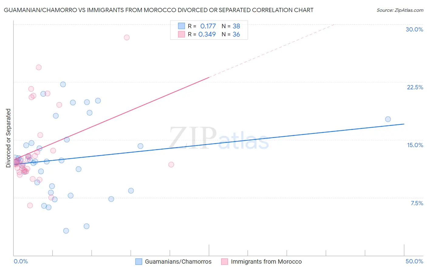 Guamanian/Chamorro vs Immigrants from Morocco Divorced or Separated
