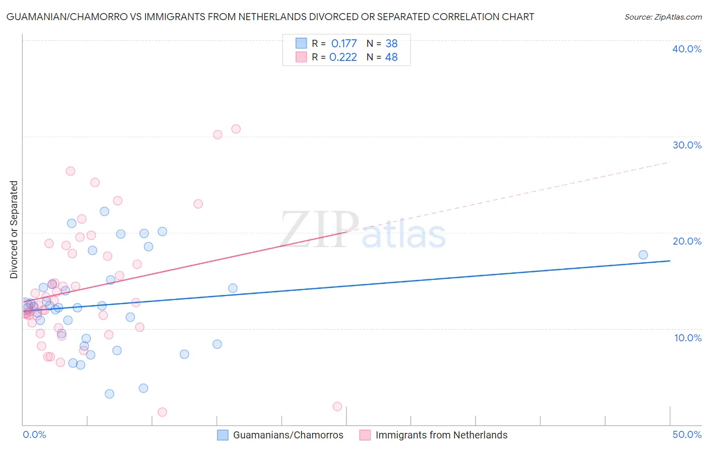 Guamanian/Chamorro vs Immigrants from Netherlands Divorced or Separated