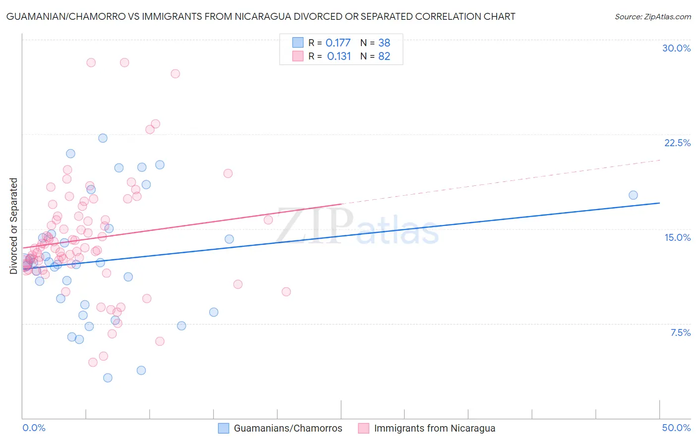 Guamanian/Chamorro vs Immigrants from Nicaragua Divorced or Separated