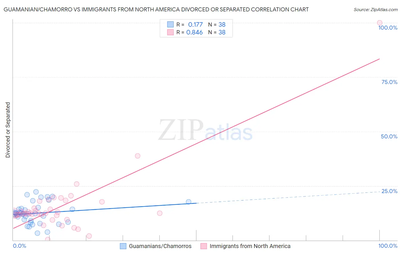 Guamanian/Chamorro vs Immigrants from North America Divorced or Separated