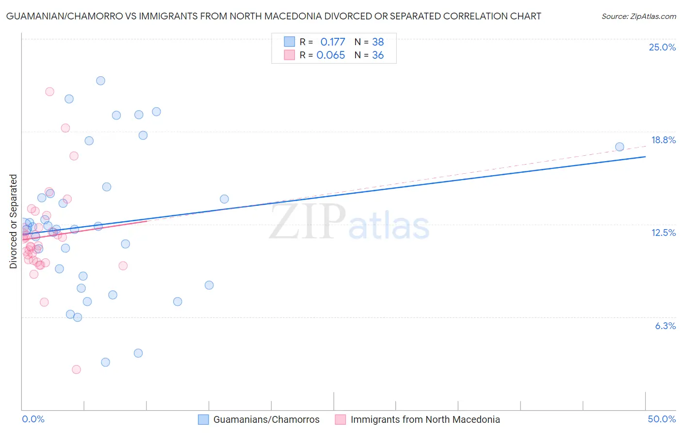 Guamanian/Chamorro vs Immigrants from North Macedonia Divorced or Separated