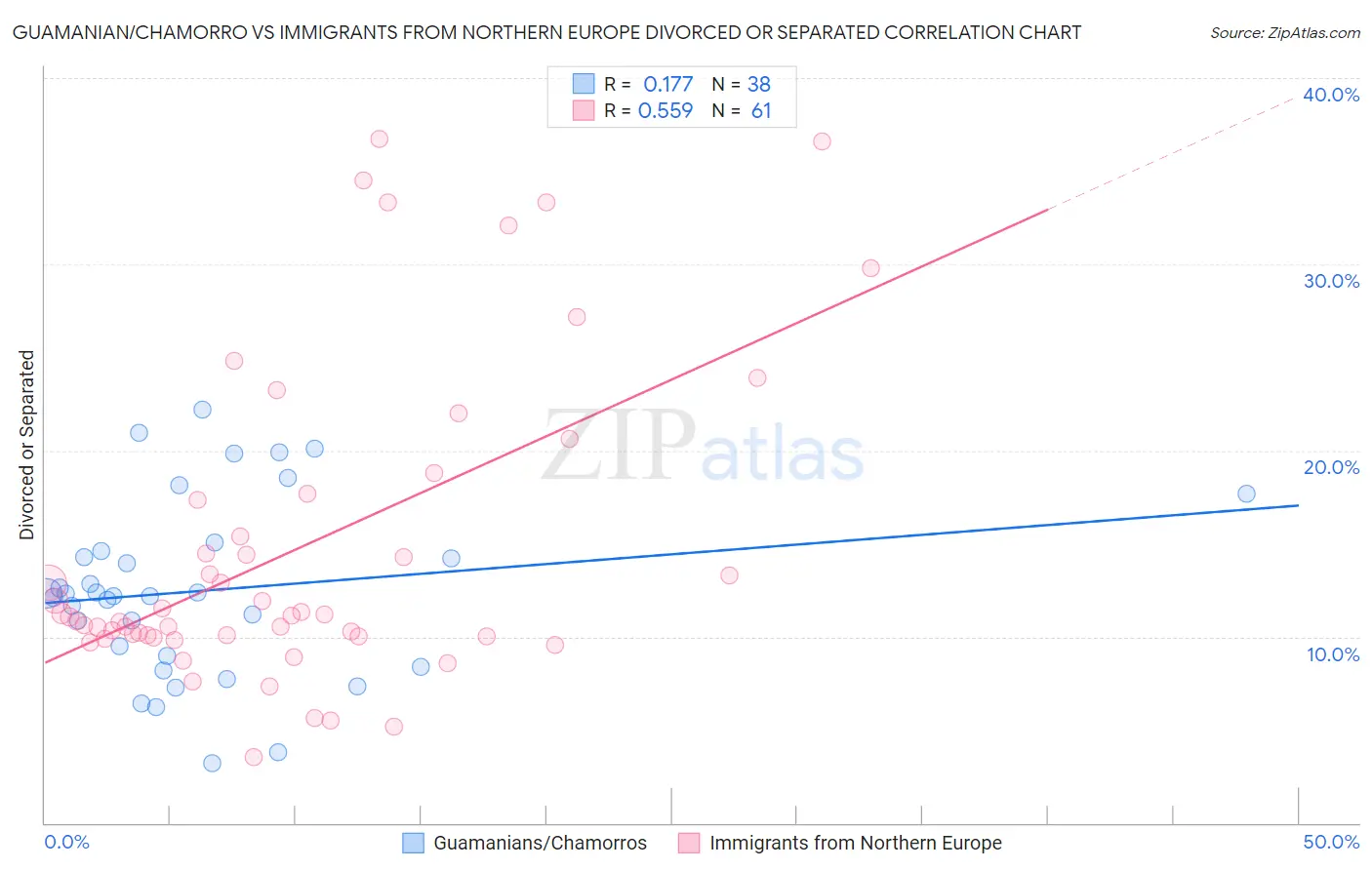 Guamanian/Chamorro vs Immigrants from Northern Europe Divorced or Separated