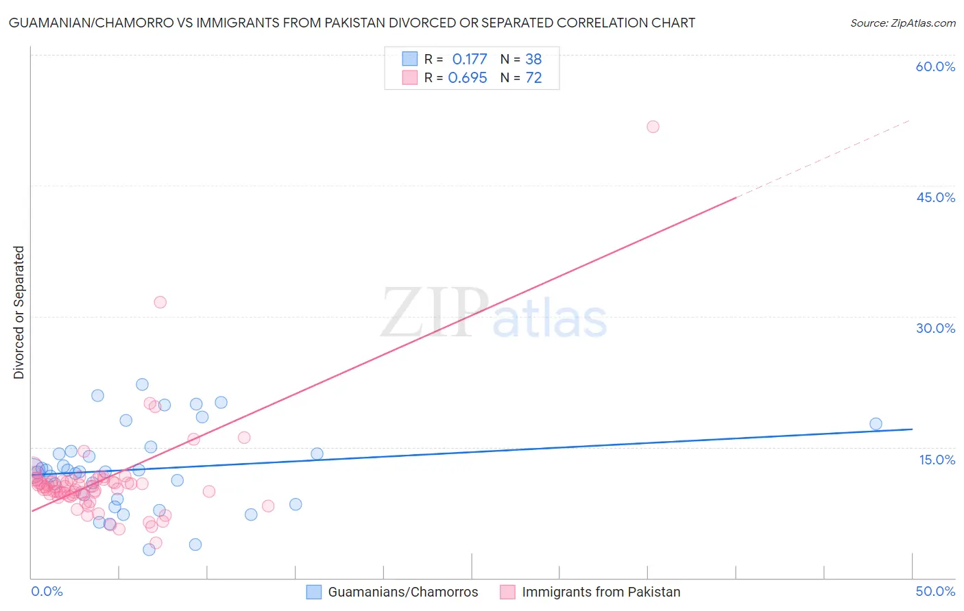 Guamanian/Chamorro vs Immigrants from Pakistan Divorced or Separated