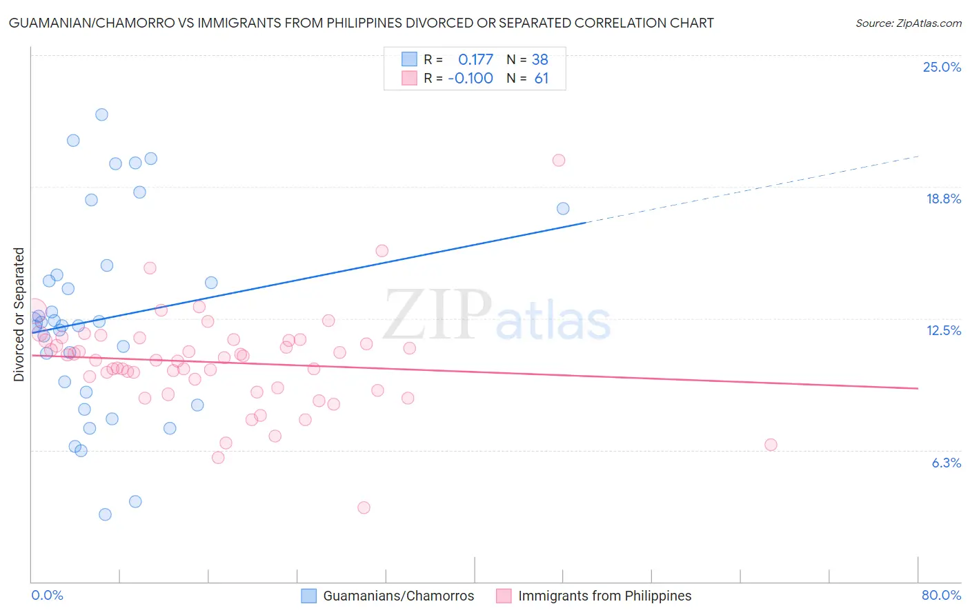 Guamanian/Chamorro vs Immigrants from Philippines Divorced or Separated