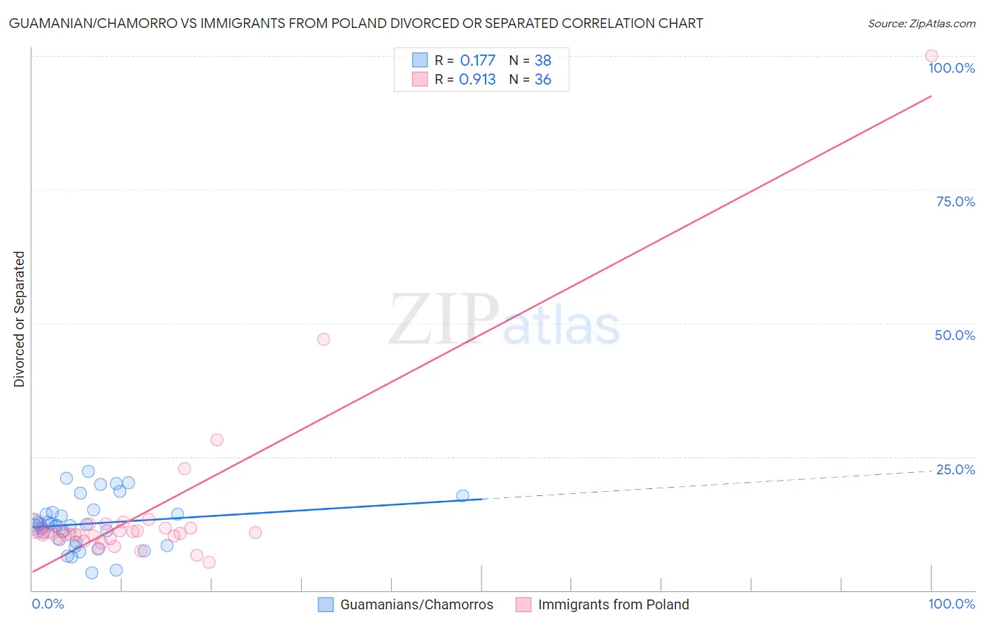 Guamanian/Chamorro vs Immigrants from Poland Divorced or Separated