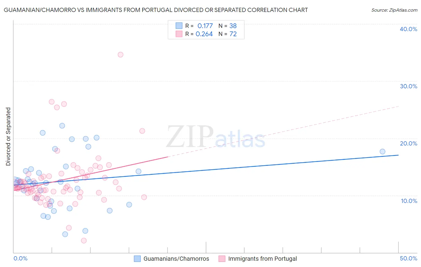 Guamanian/Chamorro vs Immigrants from Portugal Divorced or Separated