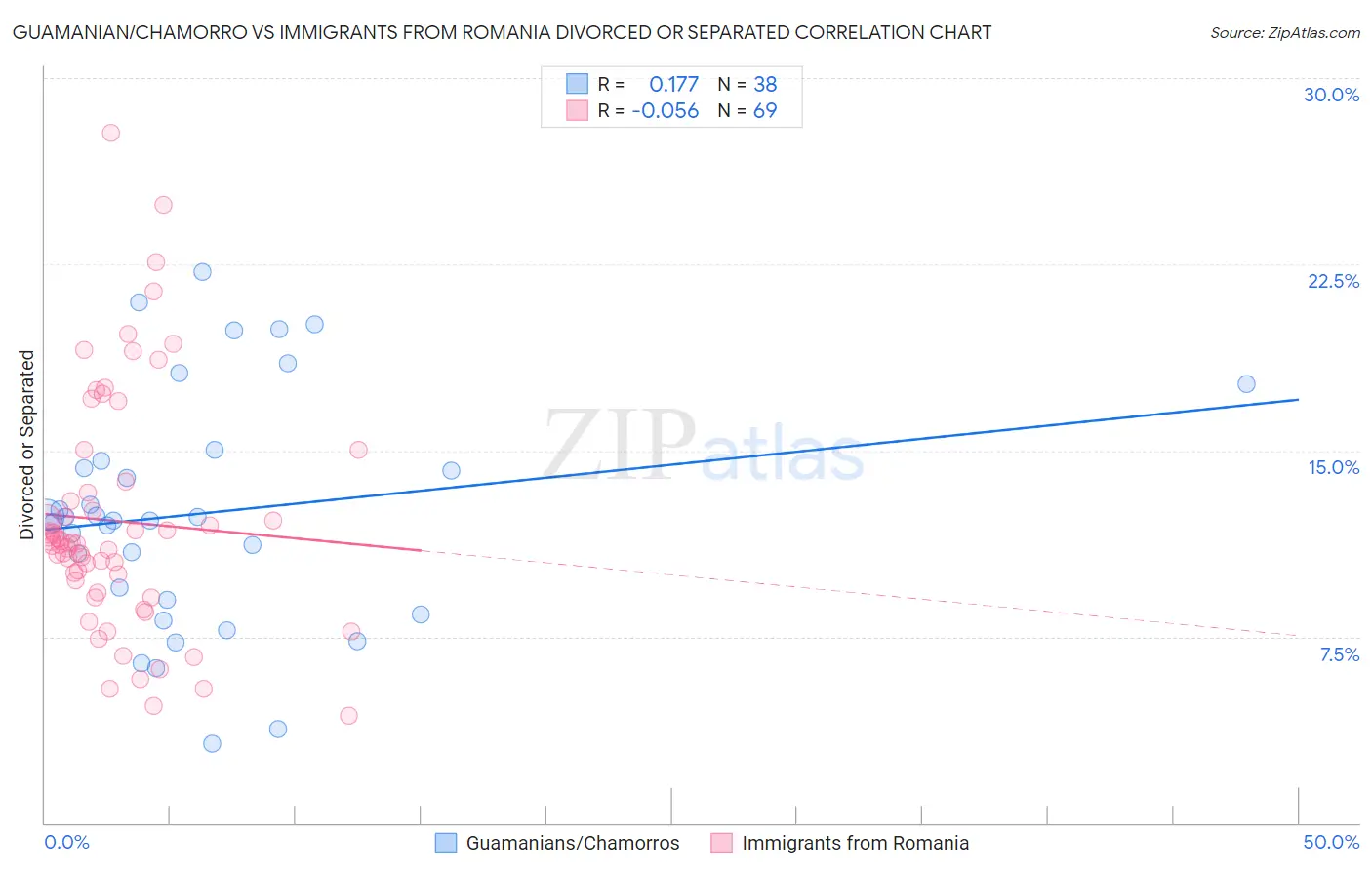 Guamanian/Chamorro vs Immigrants from Romania Divorced or Separated