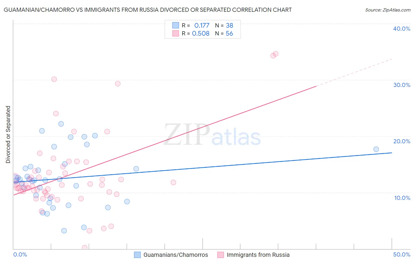 Guamanian/Chamorro vs Immigrants from Russia Divorced or Separated