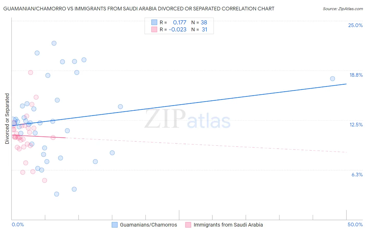 Guamanian/Chamorro vs Immigrants from Saudi Arabia Divorced or Separated