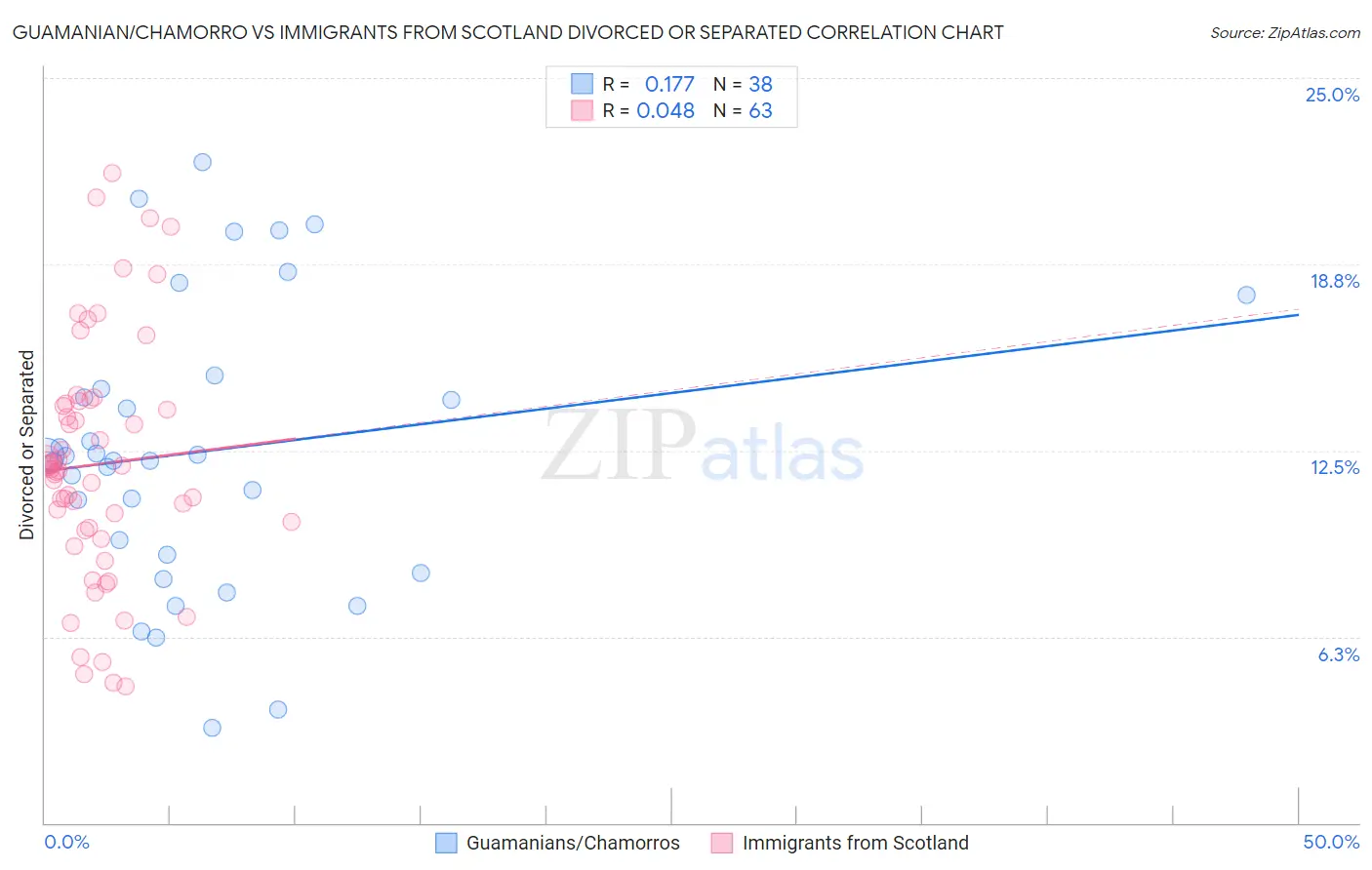 Guamanian/Chamorro vs Immigrants from Scotland Divorced or Separated