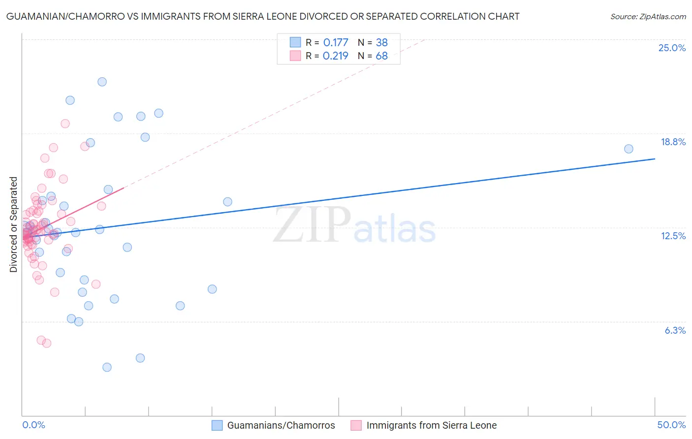 Guamanian/Chamorro vs Immigrants from Sierra Leone Divorced or Separated