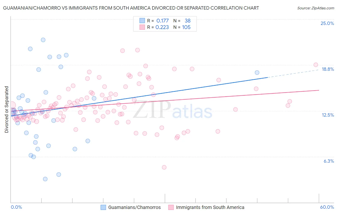 Guamanian/Chamorro vs Immigrants from South America Divorced or Separated
