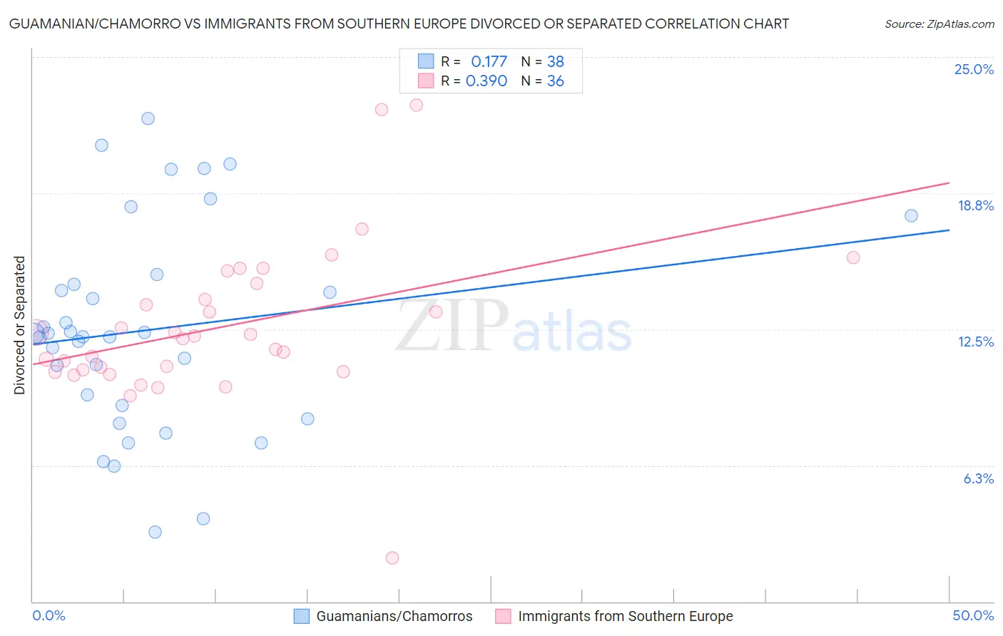 Guamanian/Chamorro vs Immigrants from Southern Europe Divorced or Separated