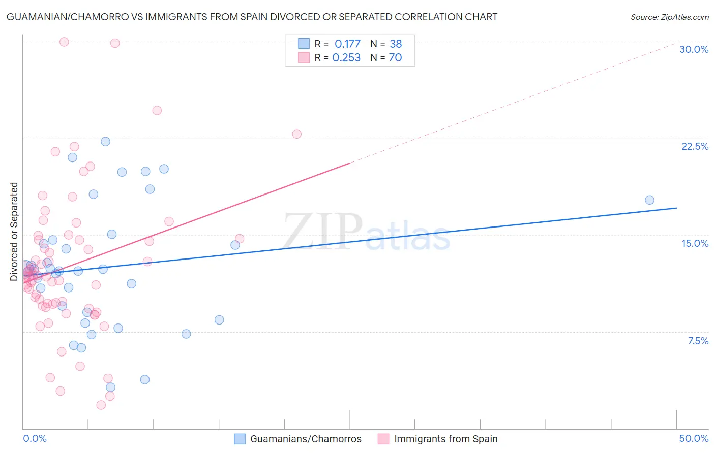 Guamanian/Chamorro vs Immigrants from Spain Divorced or Separated