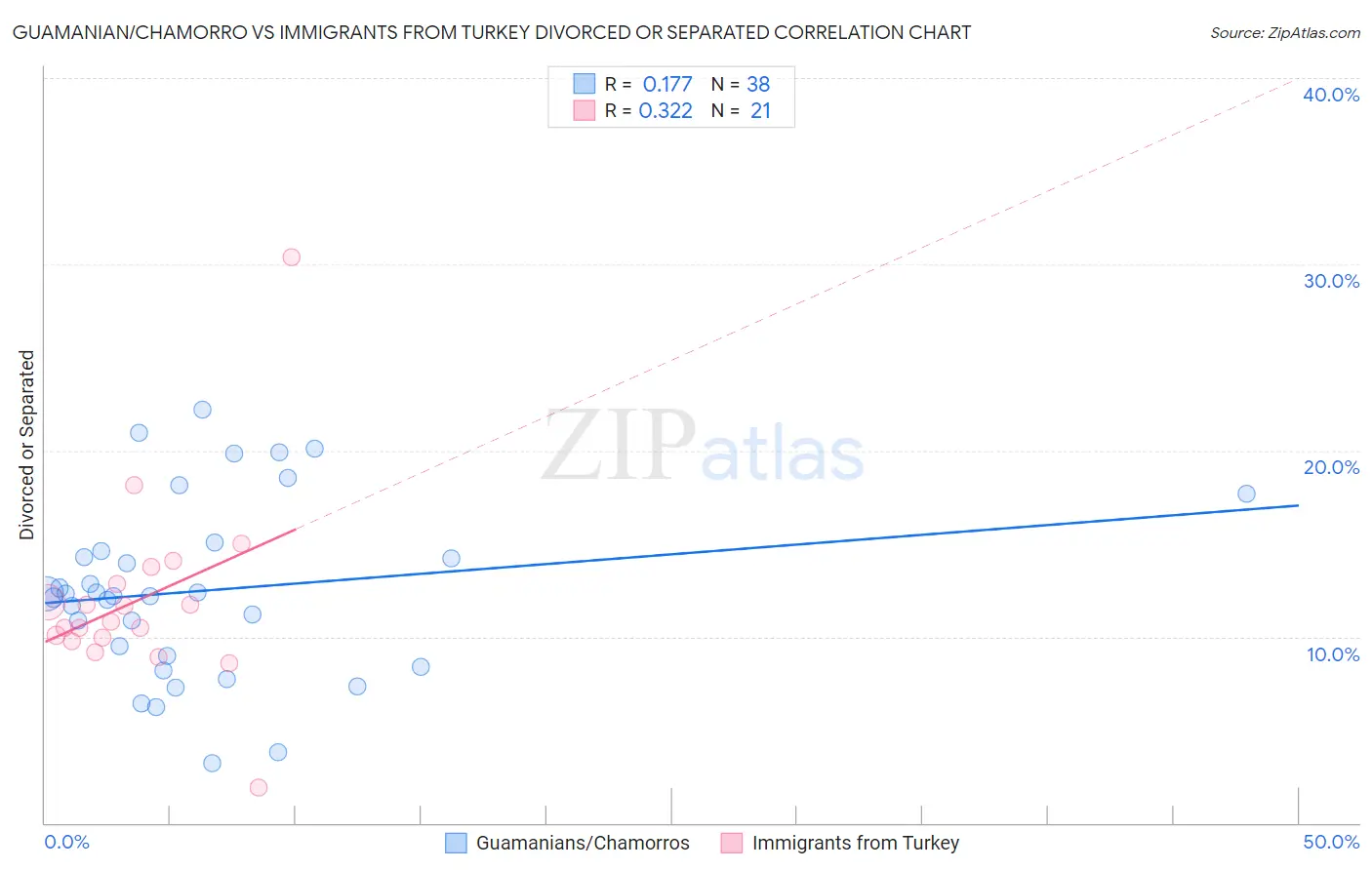 Guamanian/Chamorro vs Immigrants from Turkey Divorced or Separated