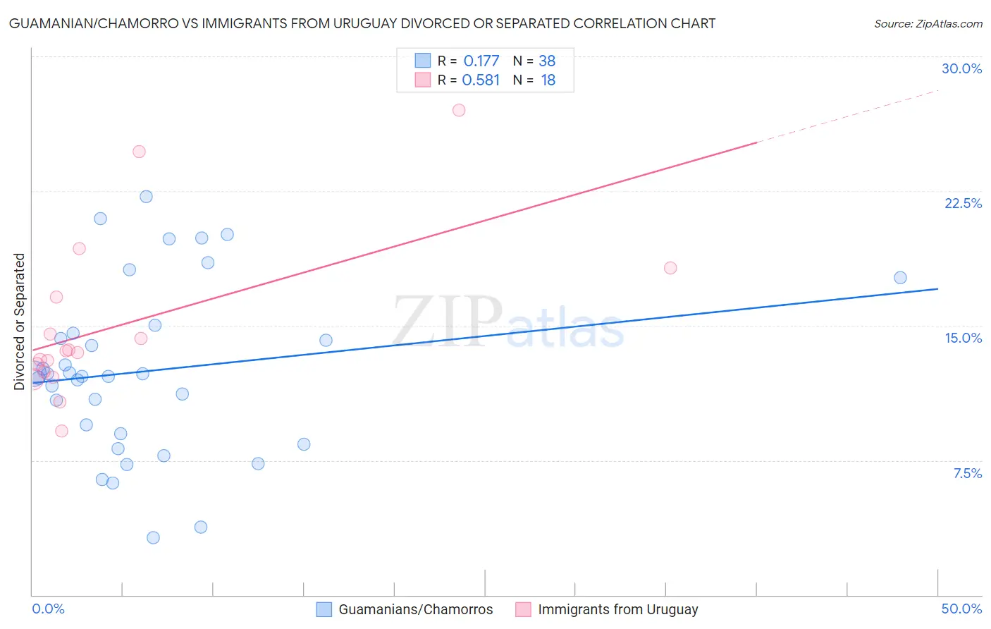 Guamanian/Chamorro vs Immigrants from Uruguay Divorced or Separated