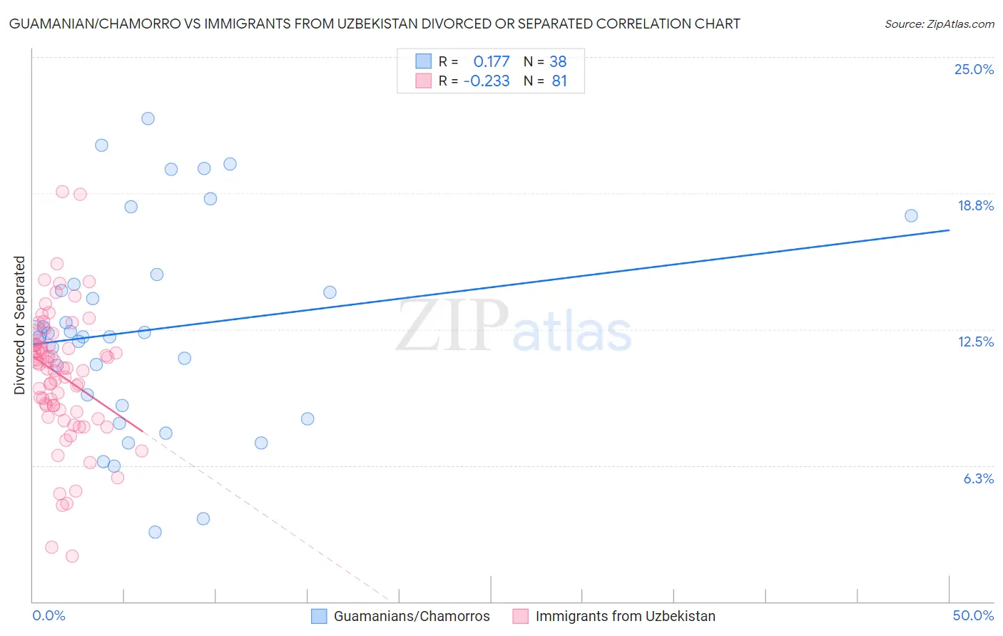 Guamanian/Chamorro vs Immigrants from Uzbekistan Divorced or Separated