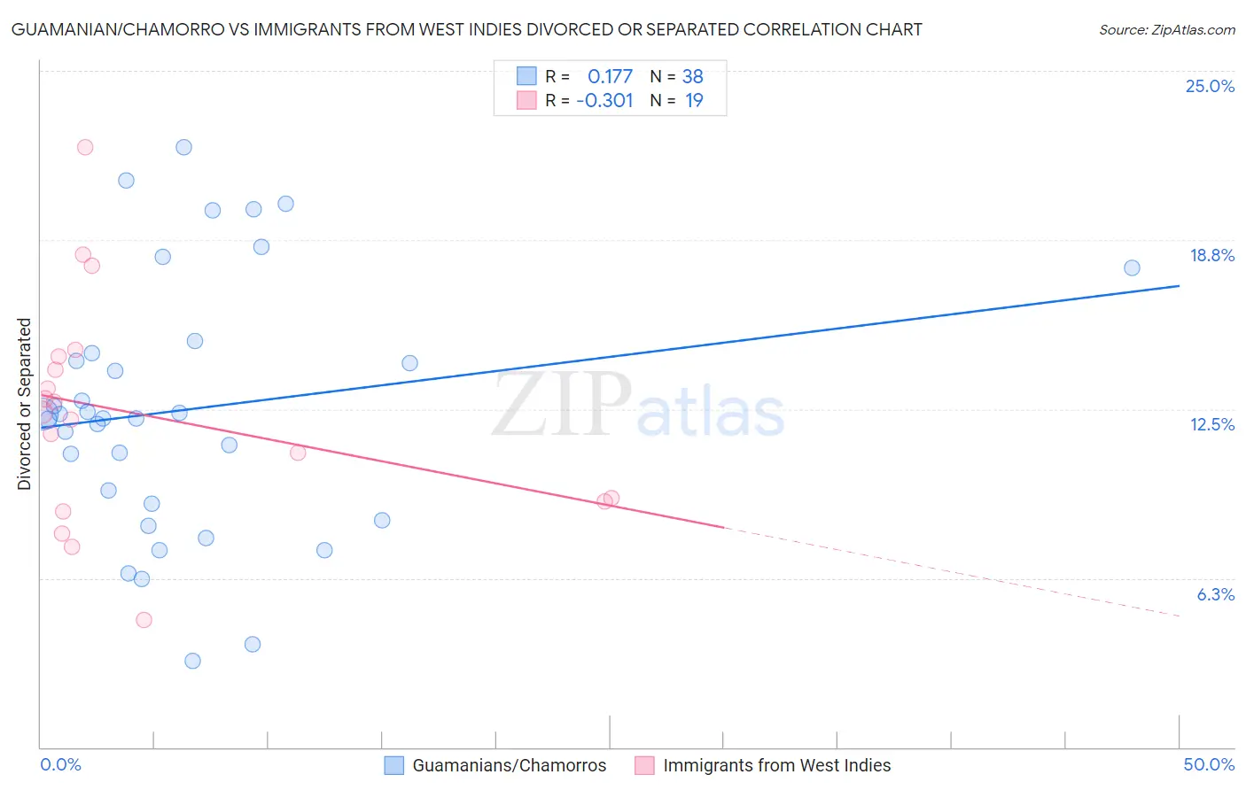 Guamanian/Chamorro vs Immigrants from West Indies Divorced or Separated