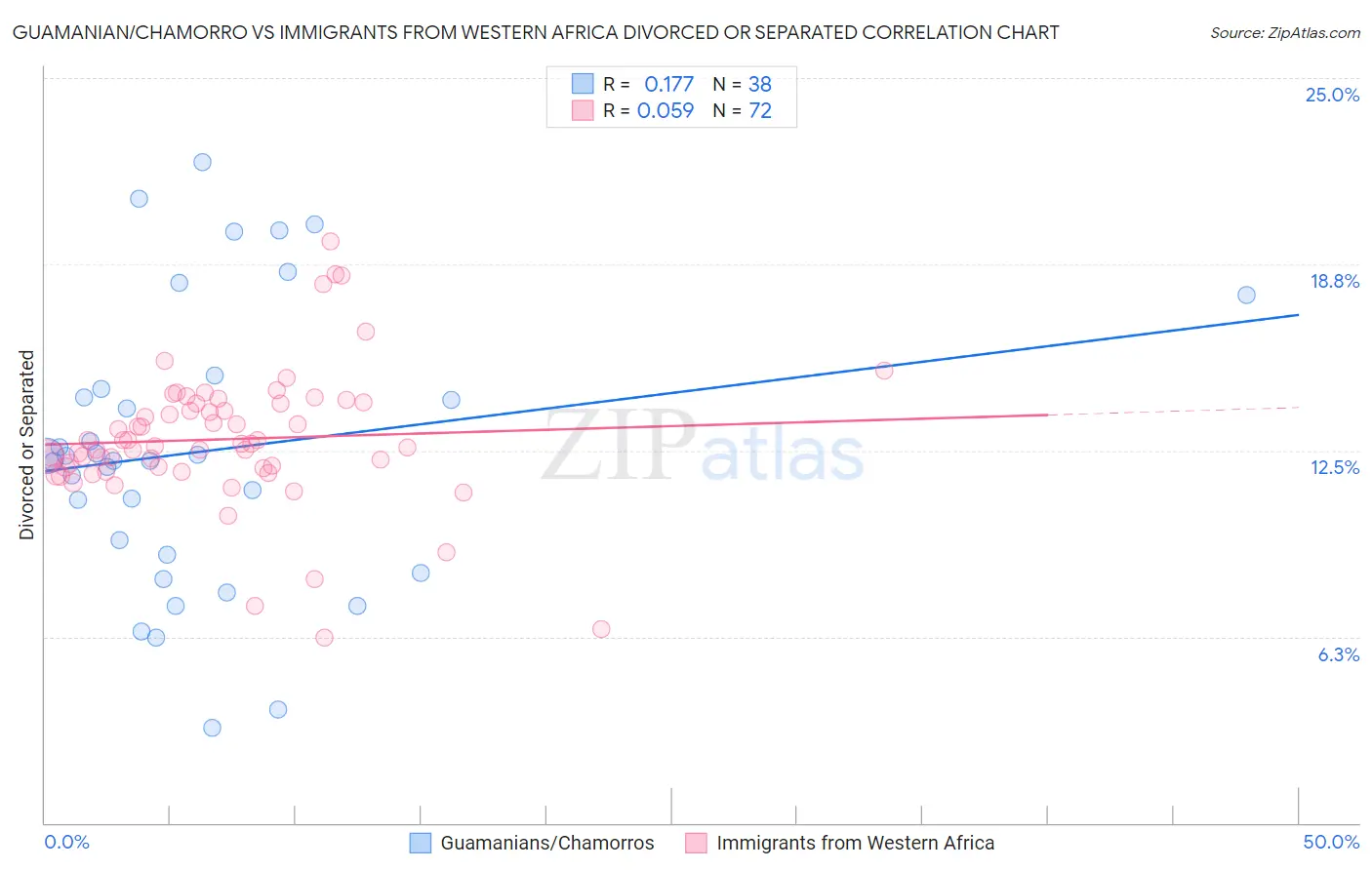 Guamanian/Chamorro vs Immigrants from Western Africa Divorced or Separated