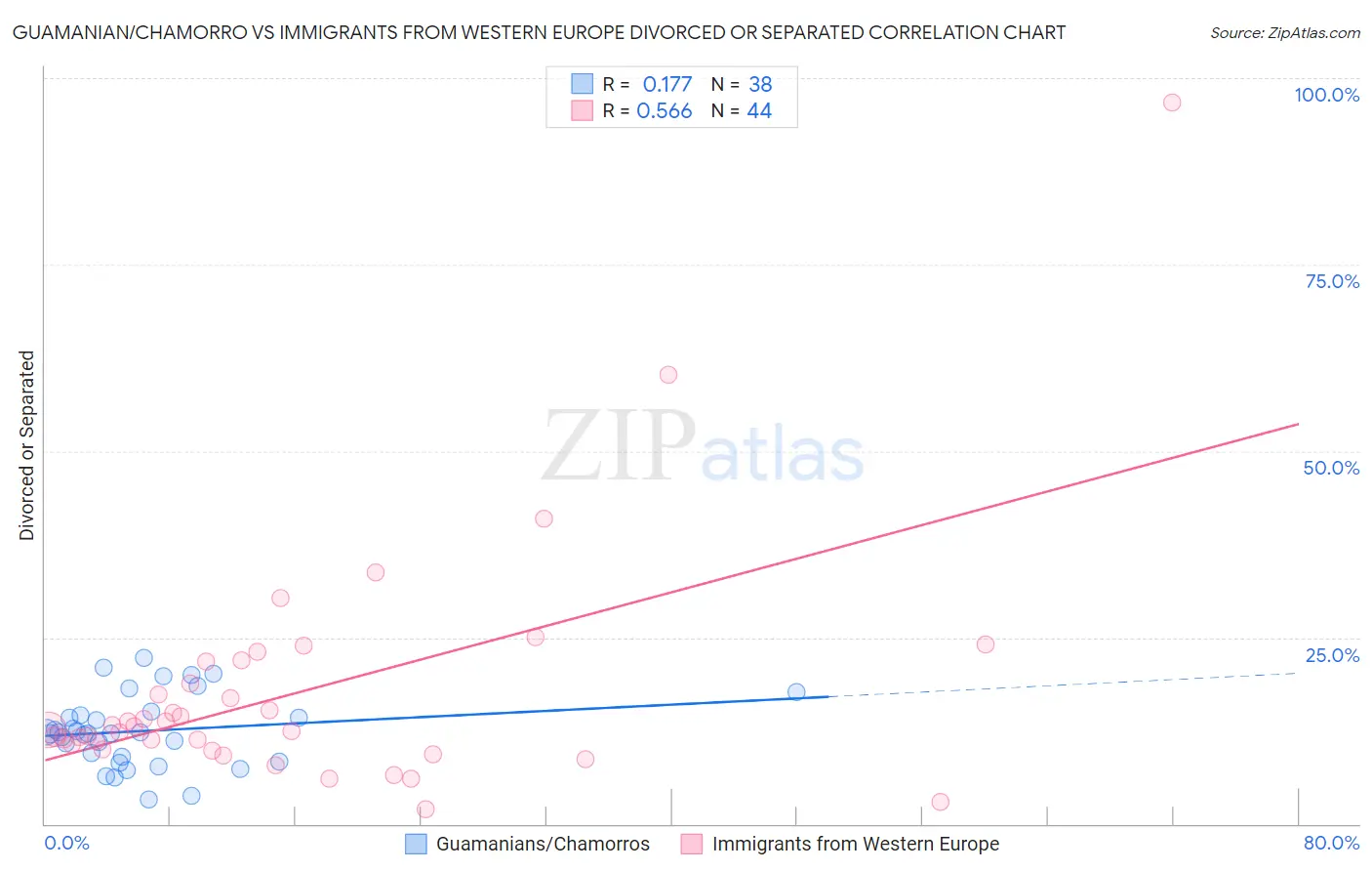 Guamanian/Chamorro vs Immigrants from Western Europe Divorced or Separated