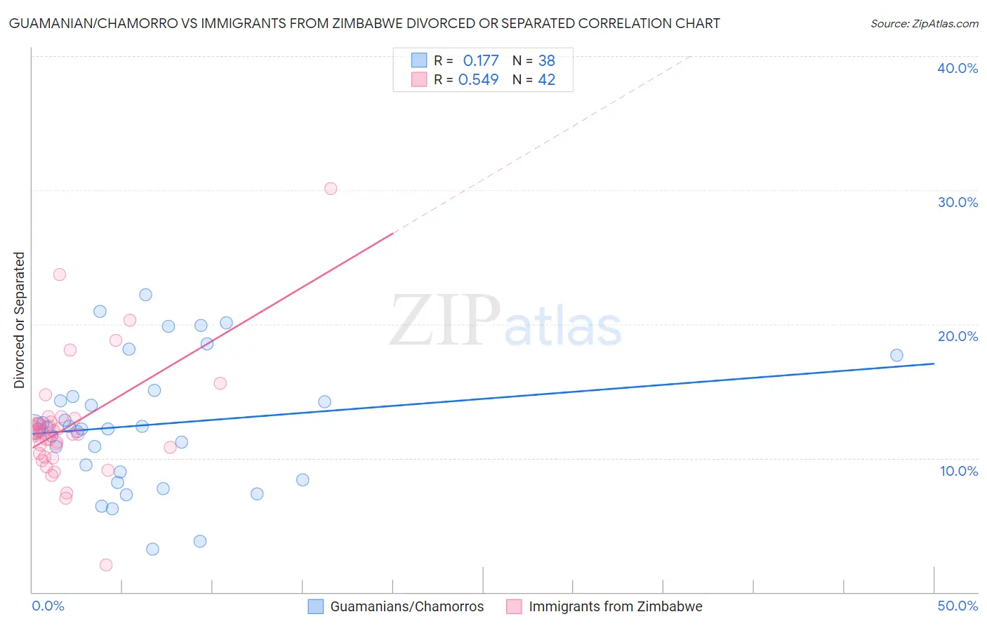 Guamanian/Chamorro vs Immigrants from Zimbabwe Divorced or Separated