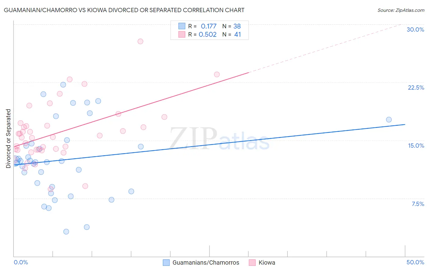 Guamanian/Chamorro vs Kiowa Divorced or Separated