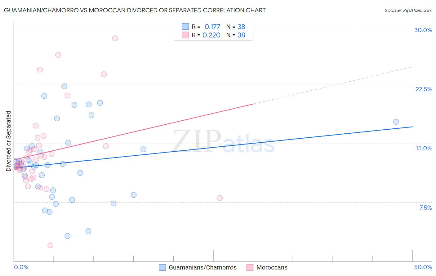 Guamanian/Chamorro vs Moroccan Divorced or Separated