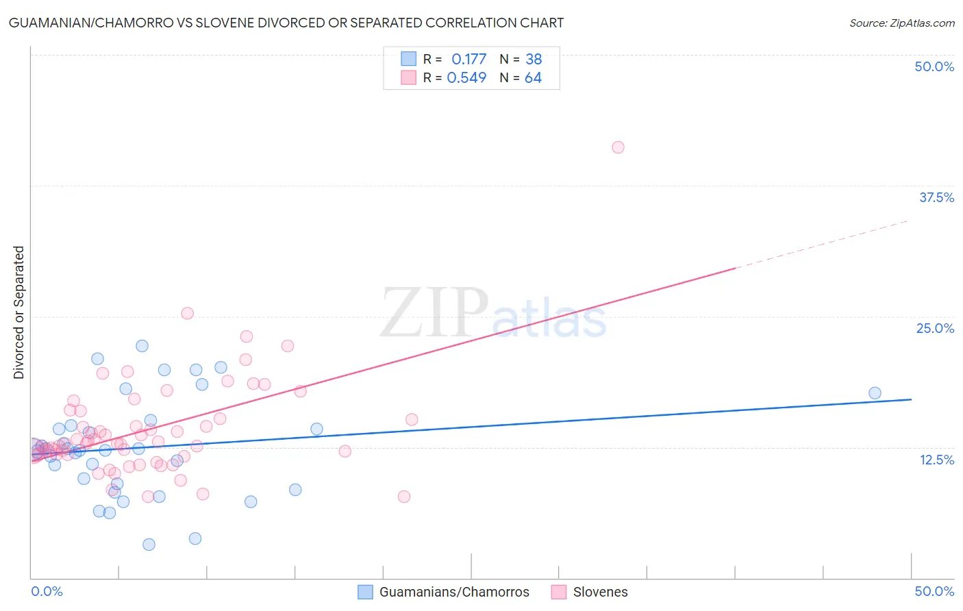 Guamanian/Chamorro vs Slovene Divorced or Separated