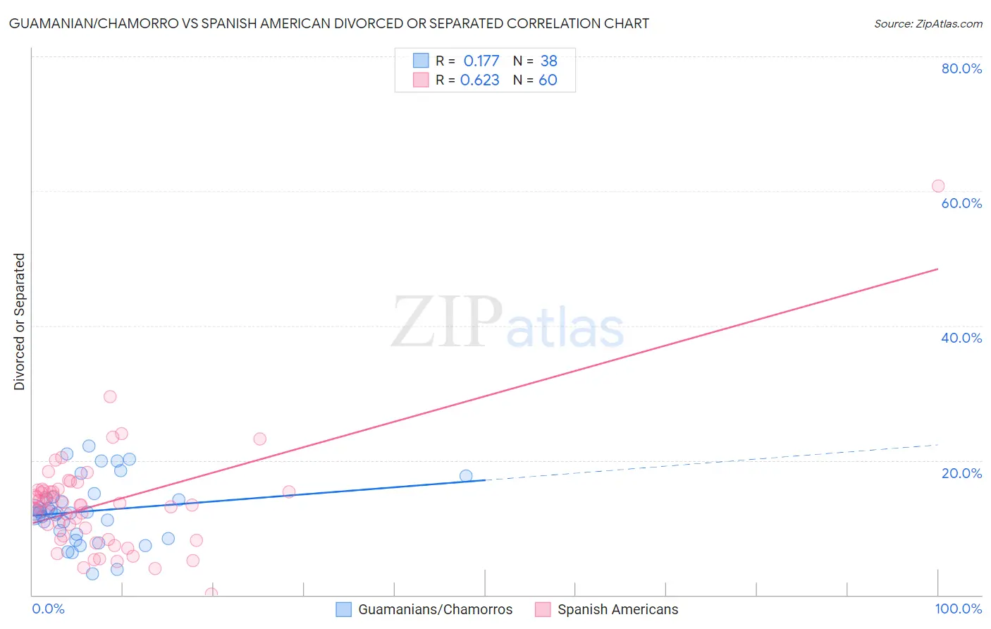 Guamanian/Chamorro vs Spanish American Divorced or Separated