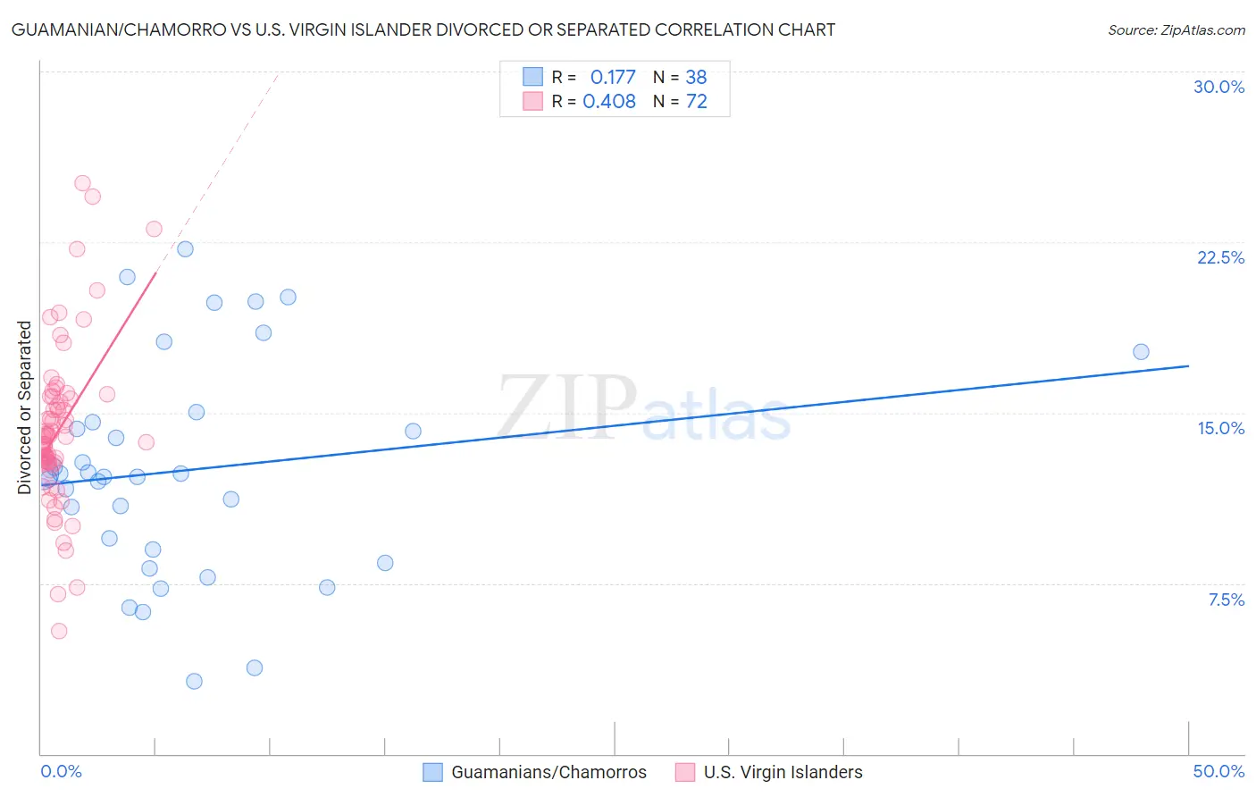 Guamanian/Chamorro vs U.S. Virgin Islander Divorced or Separated