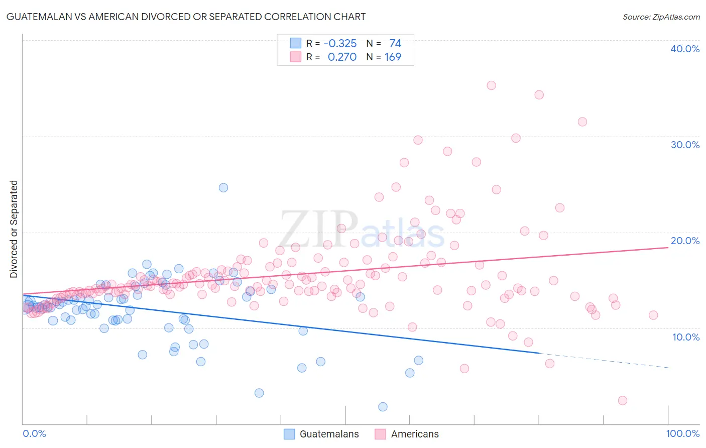 Guatemalan vs American Divorced or Separated