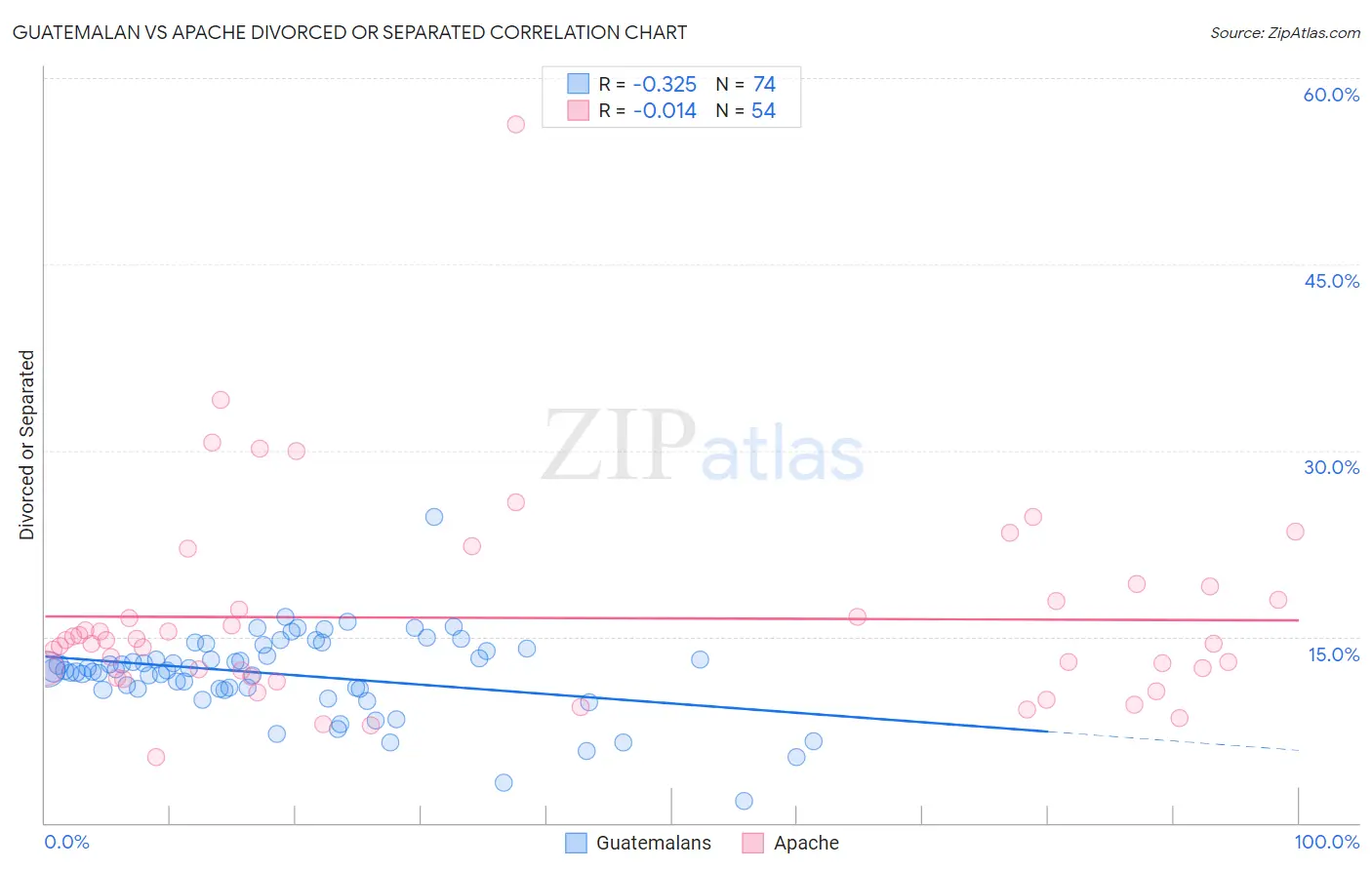 Guatemalan vs Apache Divorced or Separated