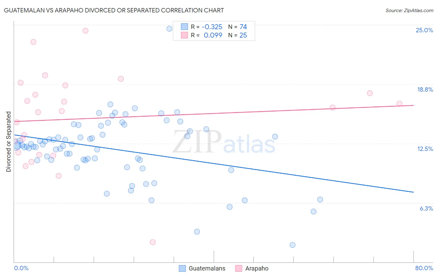 Guatemalan vs Arapaho Divorced or Separated