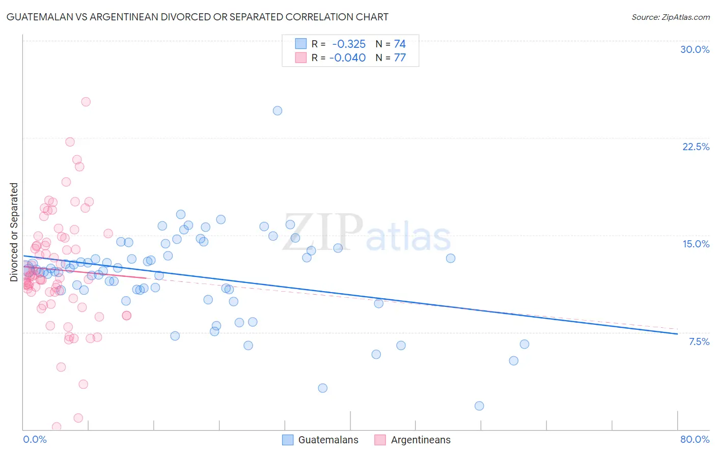 Guatemalan vs Argentinean Divorced or Separated