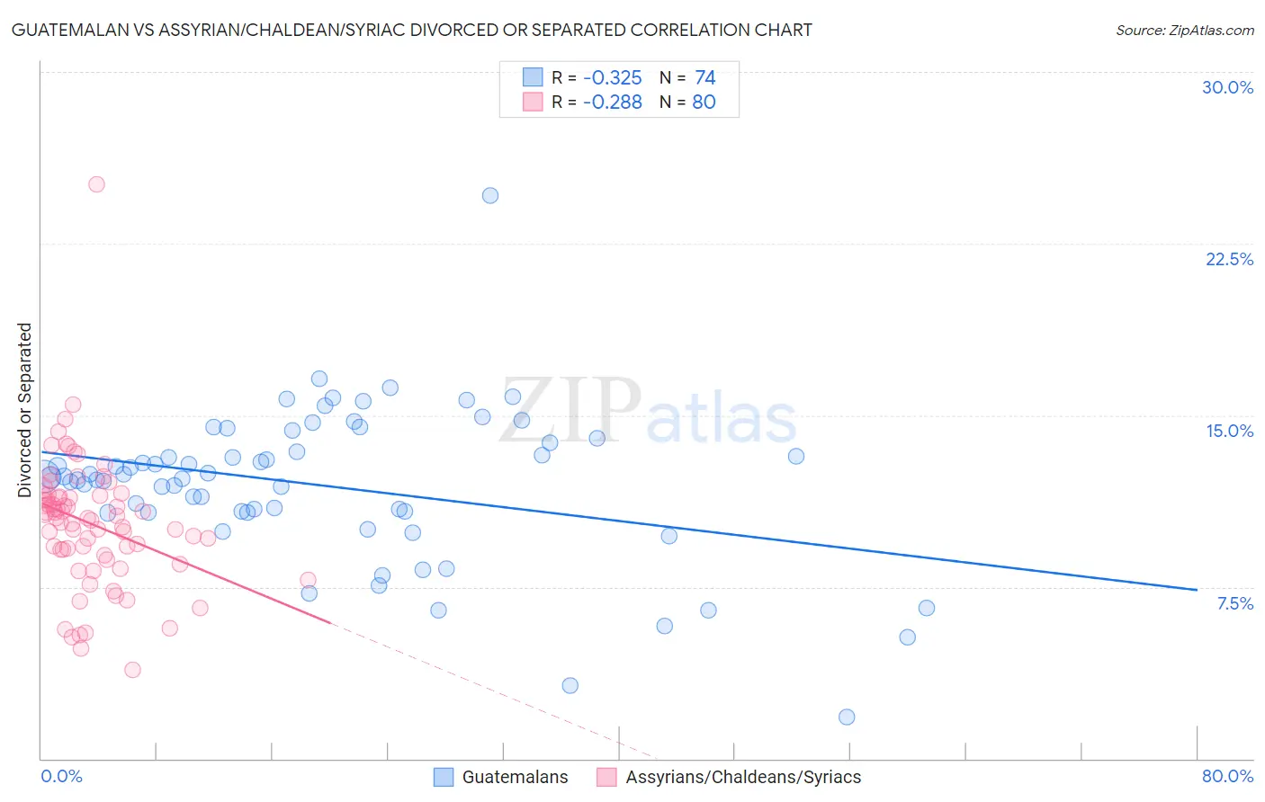 Guatemalan vs Assyrian/Chaldean/Syriac Divorced or Separated