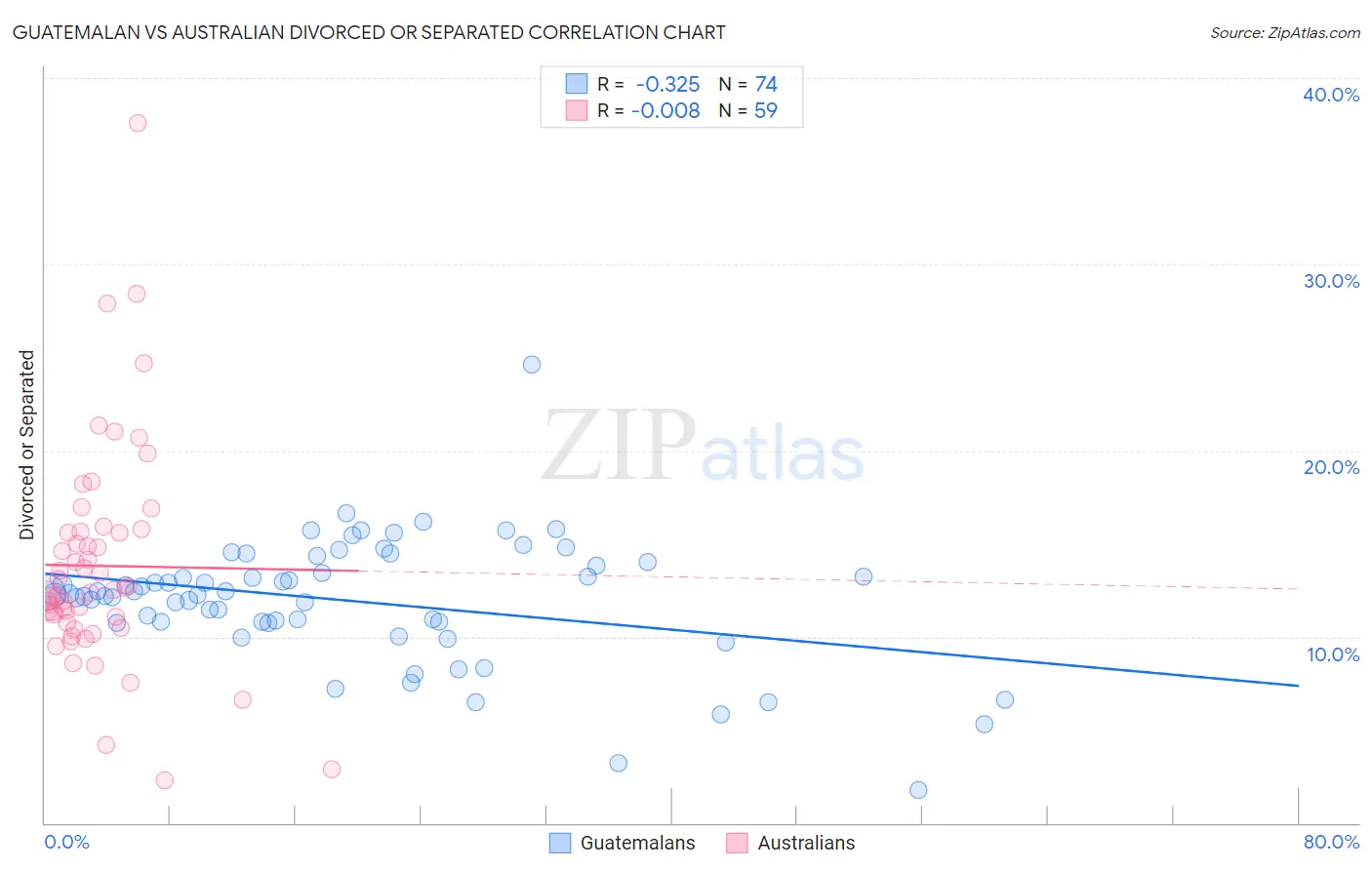 Guatemalan vs Australian Divorced or Separated