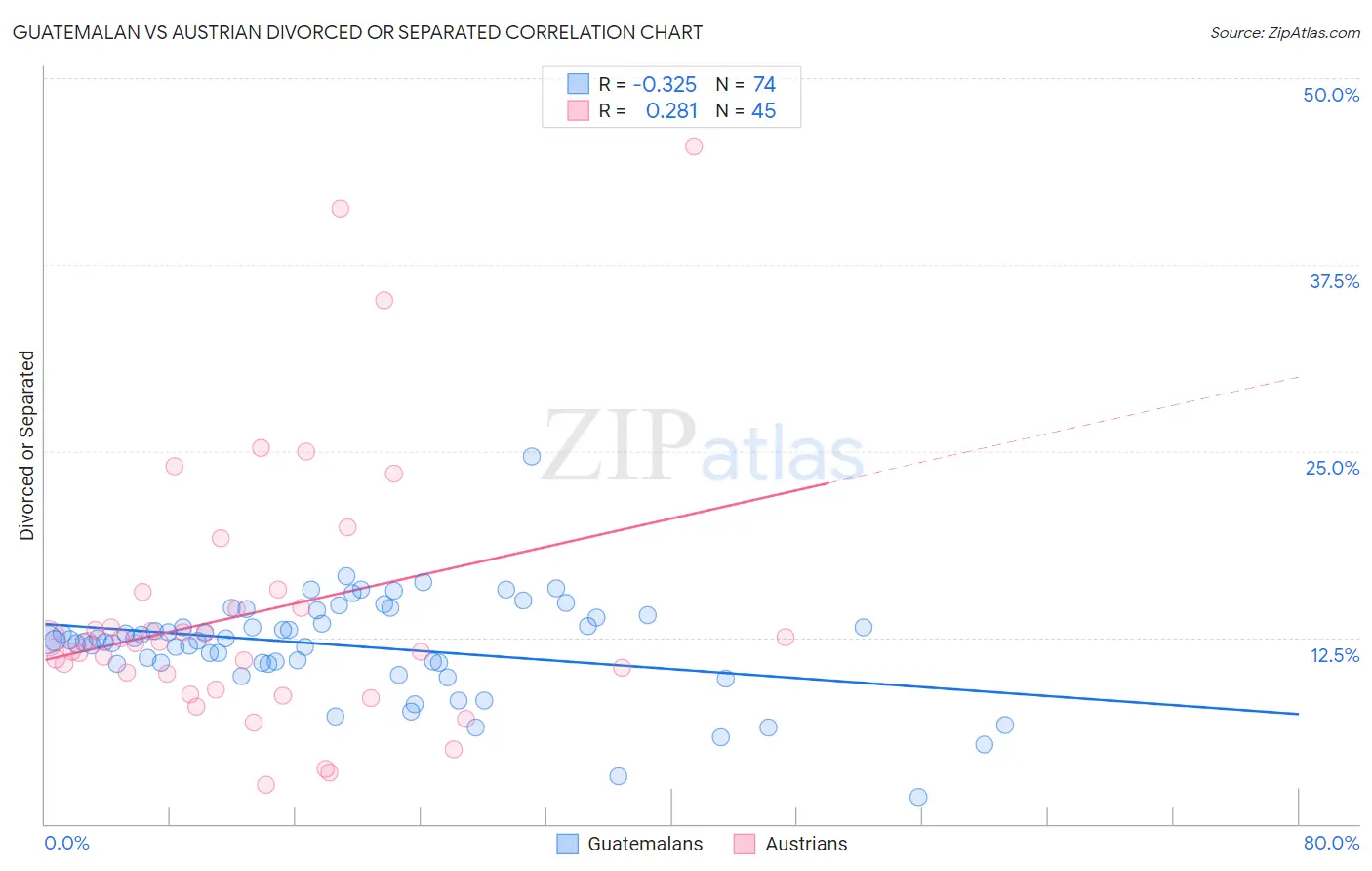 Guatemalan vs Austrian Divorced or Separated