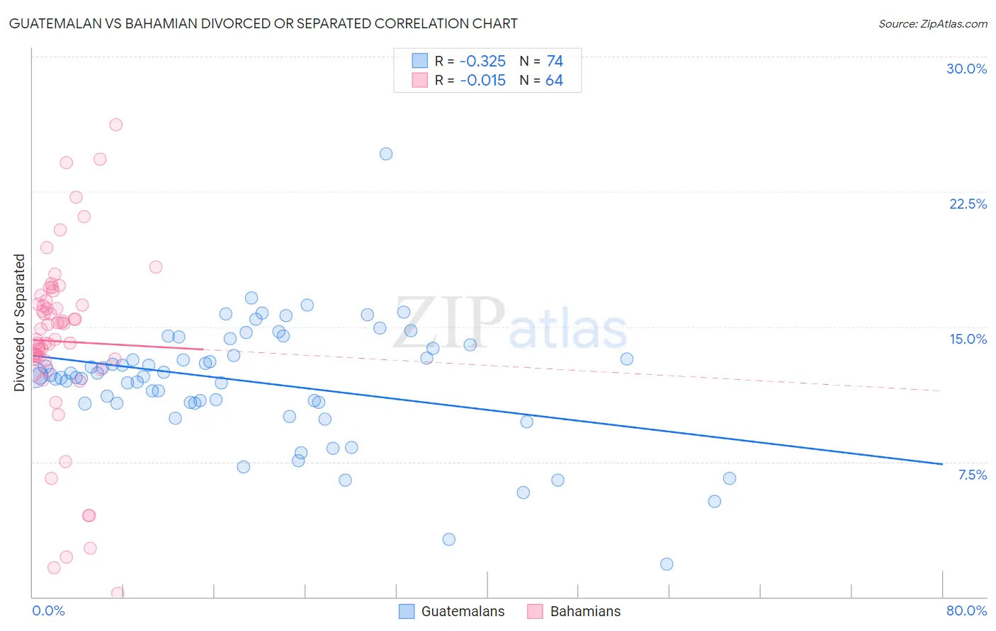 Guatemalan vs Bahamian Divorced or Separated