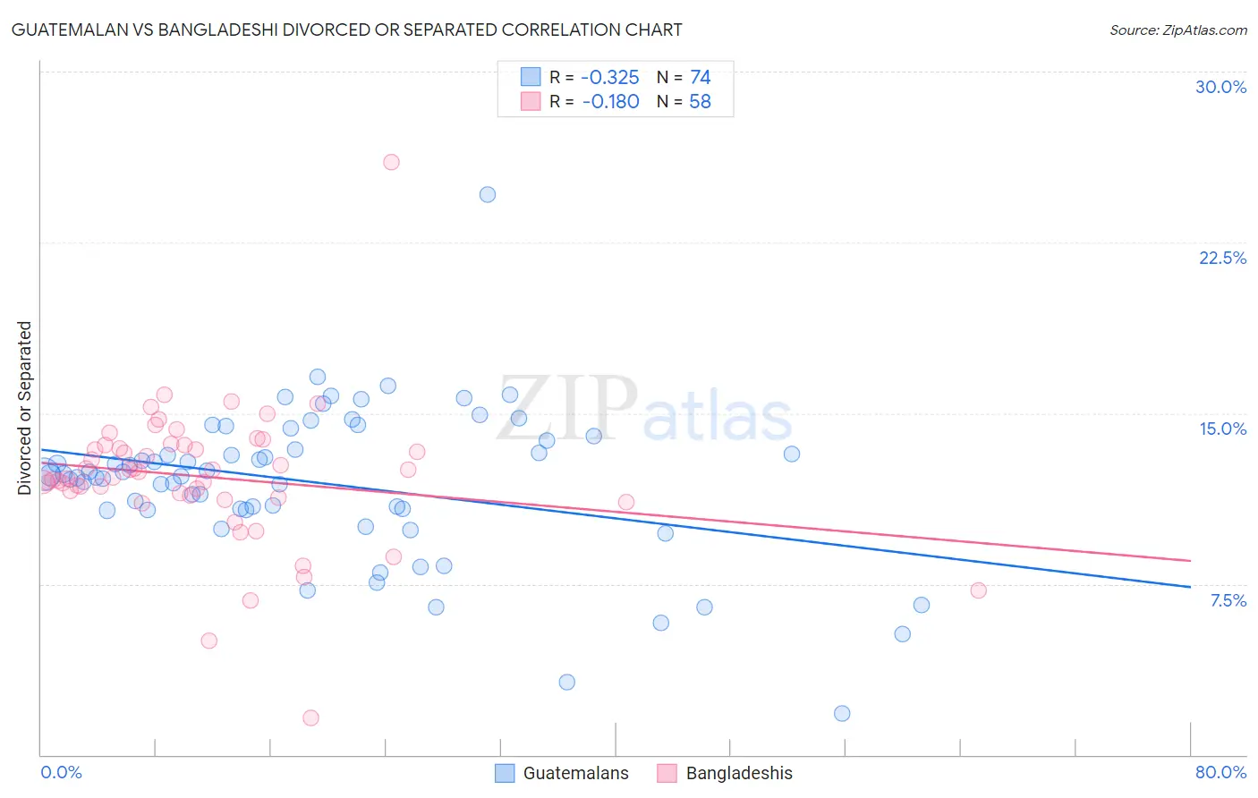 Guatemalan vs Bangladeshi Divorced or Separated